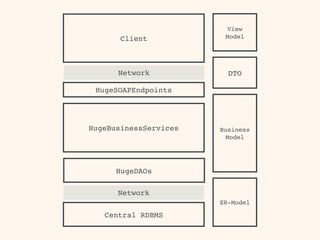 HugeSOAPEndpoints
HugeBusinessServices
HugeDAOs
Business
Model
Client
DTO
View 
Model
Central RDBMS
ER-Model
Network
Netwo...