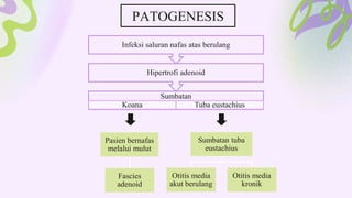 Sumbatan
Koana Tuba eustachius
Hipertrofi adenoid
Infeksi saluran nafas atas berulang
Pasien bernafas
melalui mulut
Fascies
adenoid
Sumbatan tuba
eustachius
Otitis media
akut berulang
Otitis media
kronik
PATOGENESIS
 