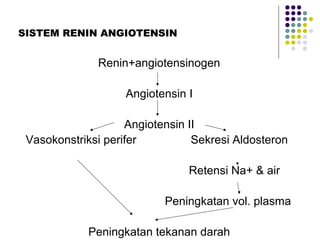 SISTEM RENIN ANGIOTENSIN
Renin+angiotensinogen
Angiotensin I
Angiotensin II
Vasokonstriksi perifer Sekresi Aldosteron
Retensi Na+ & air
Peningkatan vol. plasma
Peningkatan tekanan darah
 