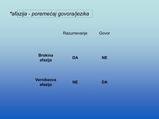 *afazija - poremećaj govora/jezika
Razumevanje Govor
Brokina
afazija
DA NE
Vernikeova
afazija
NE DA
 