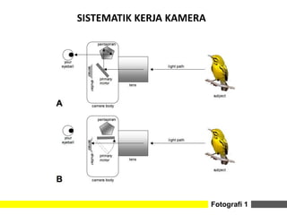 Fotografi 1
SISTEMATIK KERJA KAMERA
 