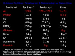 Susbtansi Terfiltrasi* Reabsorpsi Urine
Air 180 L 178 – 179 L 1 – 2 L
Protein 2,0 g 1,9 g 0.1 g
Na+
579 g 575 g 4 g
Cl-
640 g 633,7 g 6,3 g
HCO3
-
275 g 274,97 g 0,03 g
Glukosa 162 g 162 g 0 g
Urea 54 g 24 g 30 g**
K+
29,6 g 29,6 g 2,0 g***
Asam urat 8,5 g 7,7 g 0,8 g
Kreatinin 1,6 g 0 g 1,6 g
Substansi Terfiltrasi, Direabsorpsi, & Diekskresikan ke Dalam Urine
* Dengan asumsi GFR = 180 l/ hari; **Selain difiltrasi & direabsorpsi, urea
disekresi; ***K+
difiltrasi & semua direabsorpsi oleh tubulus kontortus & ansa Henle,
& disekresi oleh sel principal duktus kolektivus
March 20, 2017 48Eyet Hidayat, SPd, SKp, MKep.
Sp.Kep.J.
 
