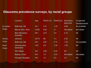 Glaucoma prevalence surveys, by racial groups
Location

Age

PACG (%)

POAG (%)

Secondary
glaucoma

Congenital/
Developmental

European

Baltimore, Md.

40+

0.31

1.29

0.68

No available

Origin

Beaver Dam, Wisc.

43-84

0.04

2.1

Not stated

Not stated

Blue Mountains,
Australia

49+

0.27

3.0

0.15

Nil

African

Jamaica

35-74

Nil

1.4

0.35

Nil

Origin

Baltimore, Md.

40+

0.67

4.74

1.42

Not available

Asian

Umanaq area,
Greenland

>40

4.8

1.26

1.00

Nil

NW Alaska

40+

2.65

0.24

Nil

Nil

Beijing, China

40+

1.4

0.03

Not stated

Not stated

Hövsgöl, Mongolia

40+

1.4

0.5

0.3

Nil

Origin

 
