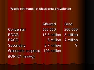 World estimates of glaucoma prevalence

Affected
Congenital
300 000
POAG
13.5 million
PACG
6 million
Secondary
2.7 million
Glaucoma suspects 105 million
(IOP>21 mmHg)

Blind
200 000
3 million
2 million
?

 