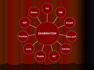 VA
Gonio

OM

IOP

Exoph

EXAMINATION
Fundus

Ocu surf

Cornea

Lens
Pupils

AC

 