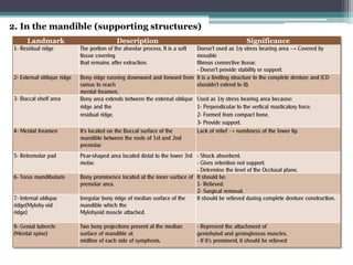 2. In the mandible (supporting structures)
Landmark Description Significance
→
→
 