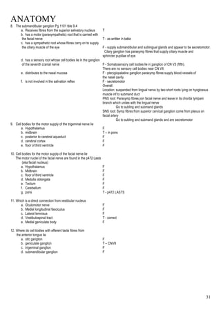 ANATOMY
31
8. The submandibular ganglion Pg 1101 tble 9.4
a. Receives fibres from the superior salivatory nucleus T
b. has a motor (parasympathetic) root that is carried with
the facial nerve T - as written in table
c. has a sympathetic root whose fibres carry on to supply
the ciliary muscle of the eye F - supply submandibular and sublingual glands and appear to be secretomotor.
Cilary ganglion has parasymp fibres that supply ciliary muscle and
sphincter pupillae of eye
d. has a sensory root whose cell bodies lie in the ganglion
of the seventh cranial nerve F - Somatosensory cell bodies lie in ganglion of CN V3 (fifth).
There are no sensory cell bodies near CN VII
e. distributes to the nasal mucosa F - pterygiopalatine ganglion parasymp fibres supply blood vessels of
the nasal cavity
f. is not involved in the salivation reflex F - secretomotor
Overall:
Location: suspended from lingual nerve by two short roots lying on hyoglossus
muscle inf to submand duct
PNS root: Parasymp fibres join facial nerve and leave in its chorda tympani
branch which unites with the lingual nerve
Go to subling and submand glands
SNS root: Symp fibres from superior cervical ganglion come from plexus on
facial artery
Go to subling and submand glands and are secretomotor
9. Cell bodies for the motor supply of the trigeminal nerve lie
a. Hypothalamus F
b. midbrain T – in pons
c. posterior to cerebral aqueduct F
d. cerebral cortex F
e. floor of third ventricle F
10. Cell bodies for the motor supply of the facial nerve lie
The motor nuclei of the facial nerve are found in the p472 Lasts
(aka facial nucleus)
a. Hypothalamus F
b. Midbrain F
c. floor of third ventricle F
d. Medulla oblongata F
e. Tectum F
f. Cerebellum F
g. pons T - p472 LASTS
11. Which is a direct connection from vestibular nucleus
a. Oculomotor nerve F
b. Medial longitudinal fasciculus F
c. Lateral lemnisus F
d. Vestibulospinal tract T - correct
e. Medial geniculate body F
12. Where do cell bodies with efferent taste fibres from
the anterior tongue lie
a. otic ganglion F
b. geniculate ganglion T – CNVII
c. trigeminal ganglion F
d. submandibular ganglion F
 