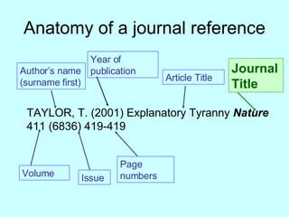 Anatomy of a journal reference TAYLOR, T. (2001) Explanatory Tyranny  Nature   411 (6836) 419-419 Year of publication Article Title Journal Title Volume Issue Page numbers Author’s name (surname first) 