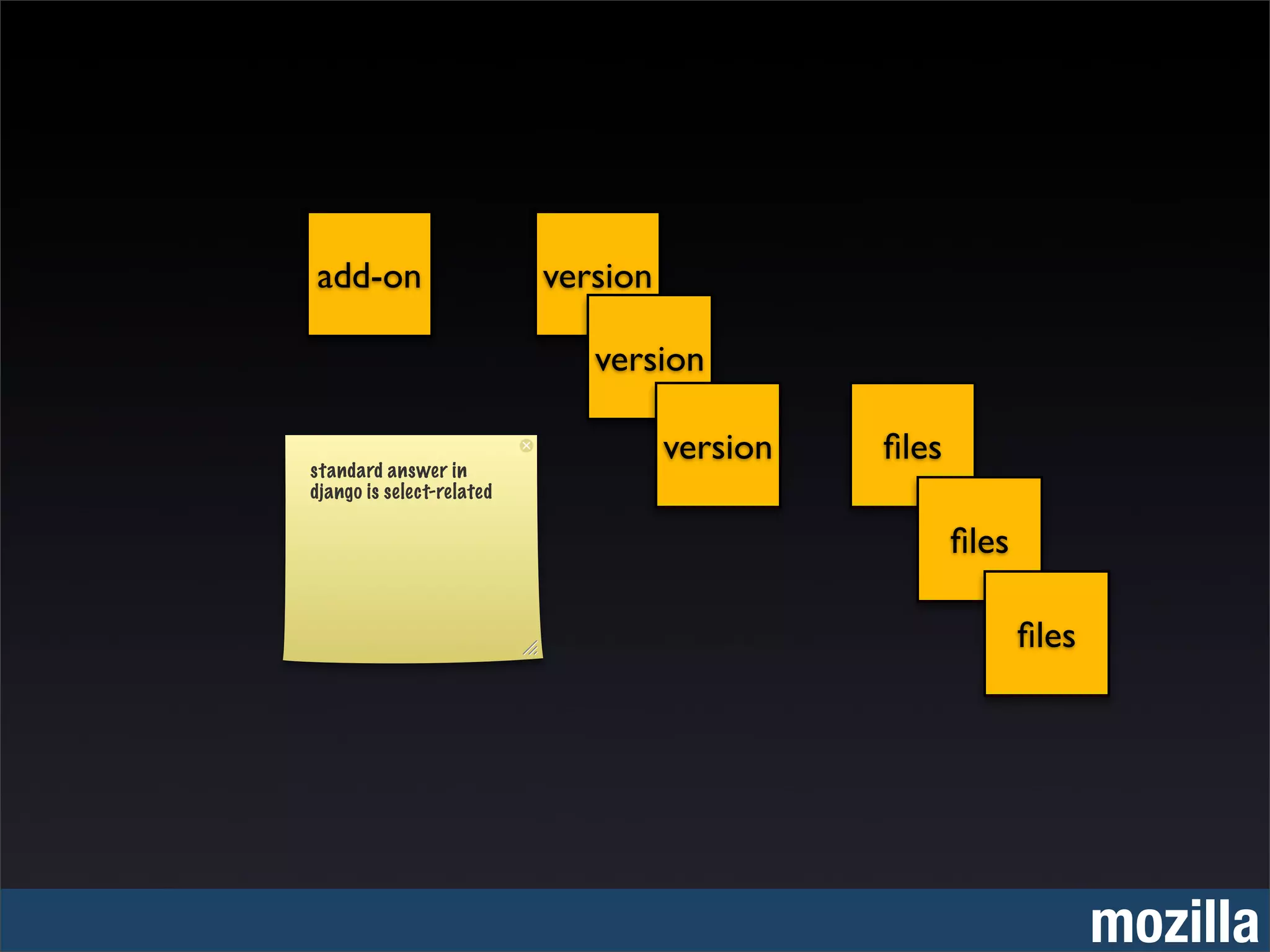 add-on                     version

                              version

                                     version   ﬁles
standard answer in
django is select-related

                                                      ﬁles

                                                             ﬁles




                                                                    mozilla
 