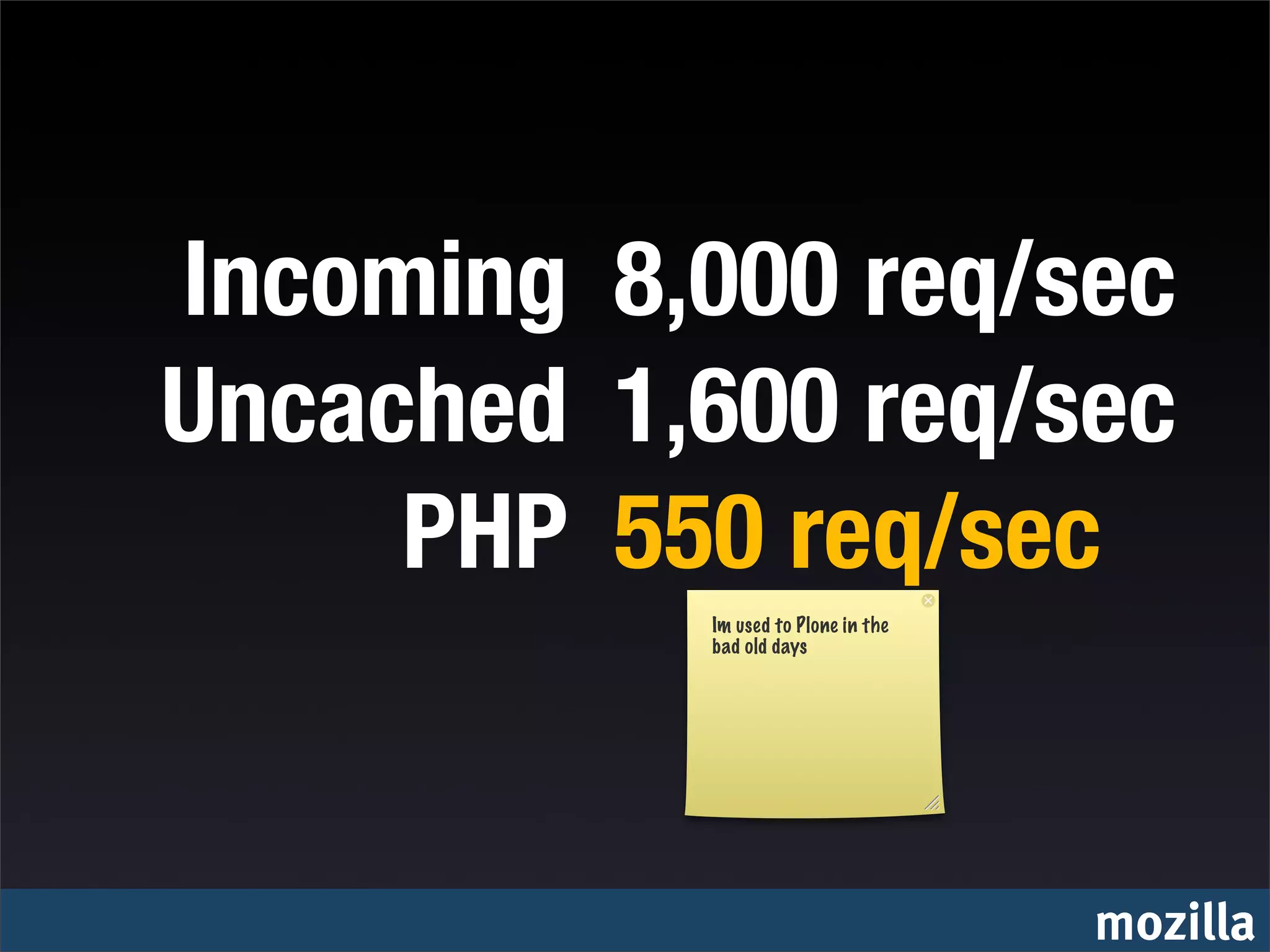 Incoming 8,000 req/sec
Uncached 1,600 req/sec
     PHP 550 req/sec
           Im used to Plone in the
           bad old days




                                     mozilla
 