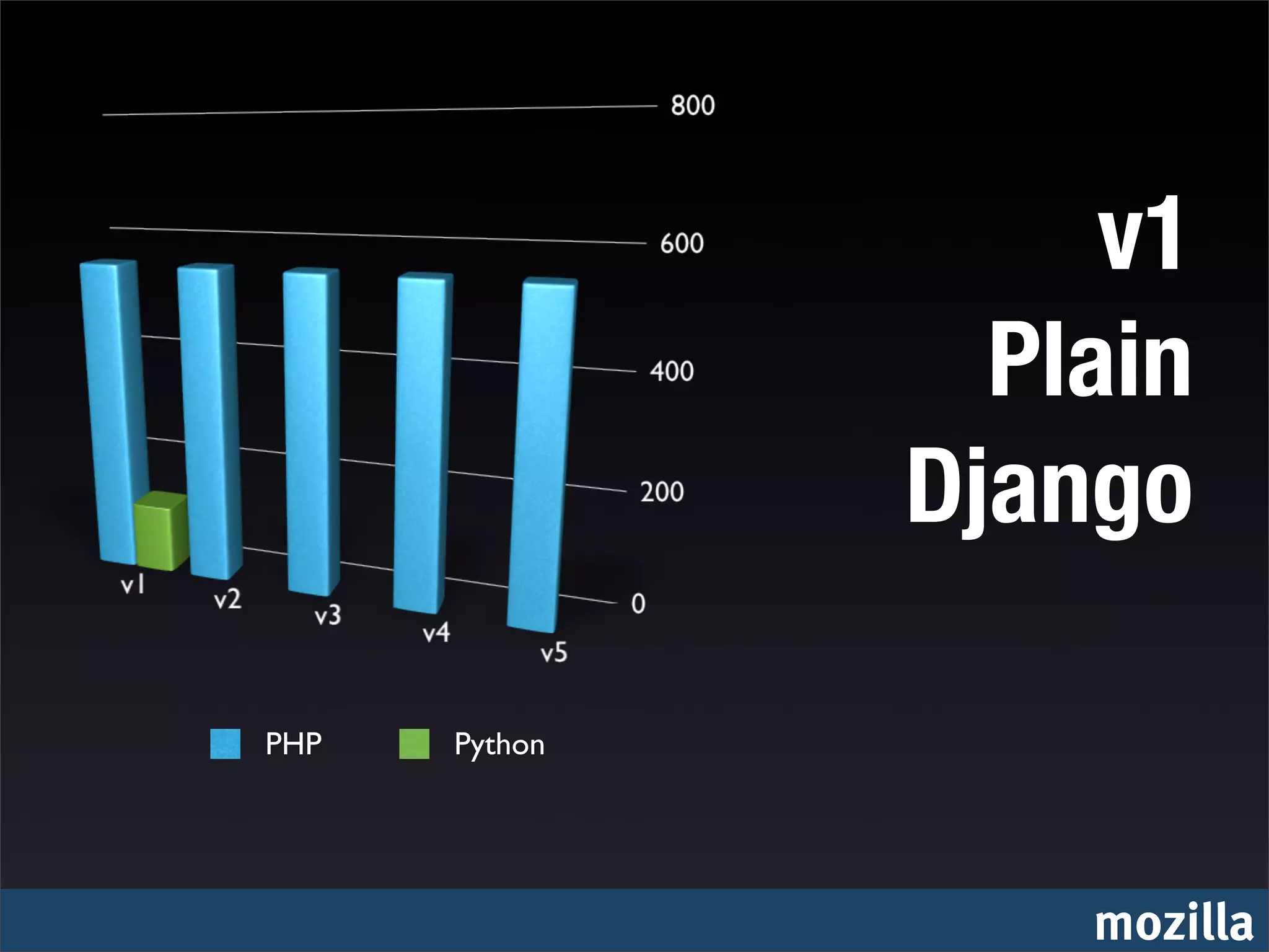 v1
                 Plain
               Django

PHP   Python




                   mozilla
 