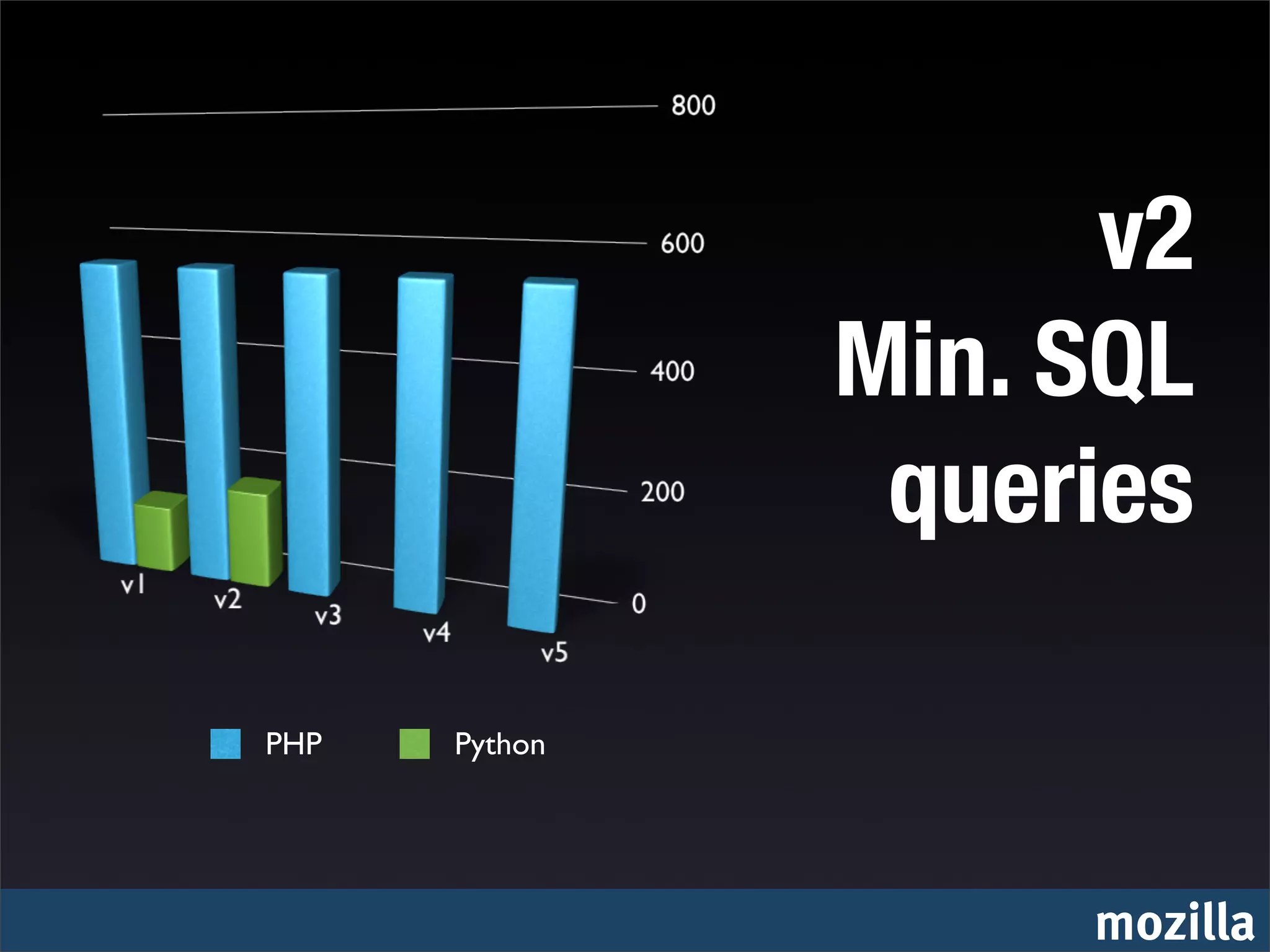 v2
               Min. SQL
                queries

PHP   Python




                    mozilla
 