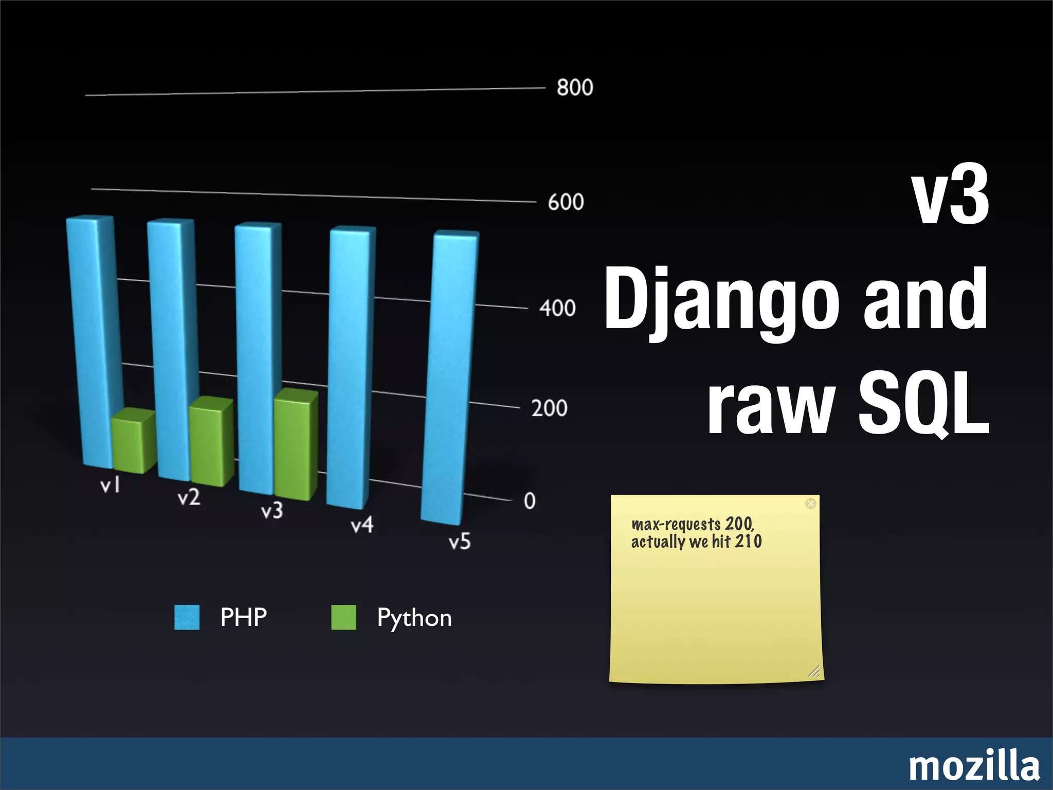 v3
               Django and
                  raw SQL
               max-requests 200,
               actually we hit 210



PHP   Python




                                     mozilla
 