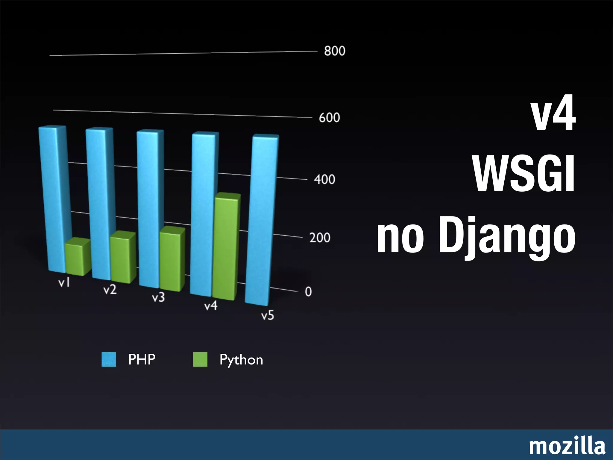 v4
                   WSGI
               no Django

PHP   Python




                     mozilla
 