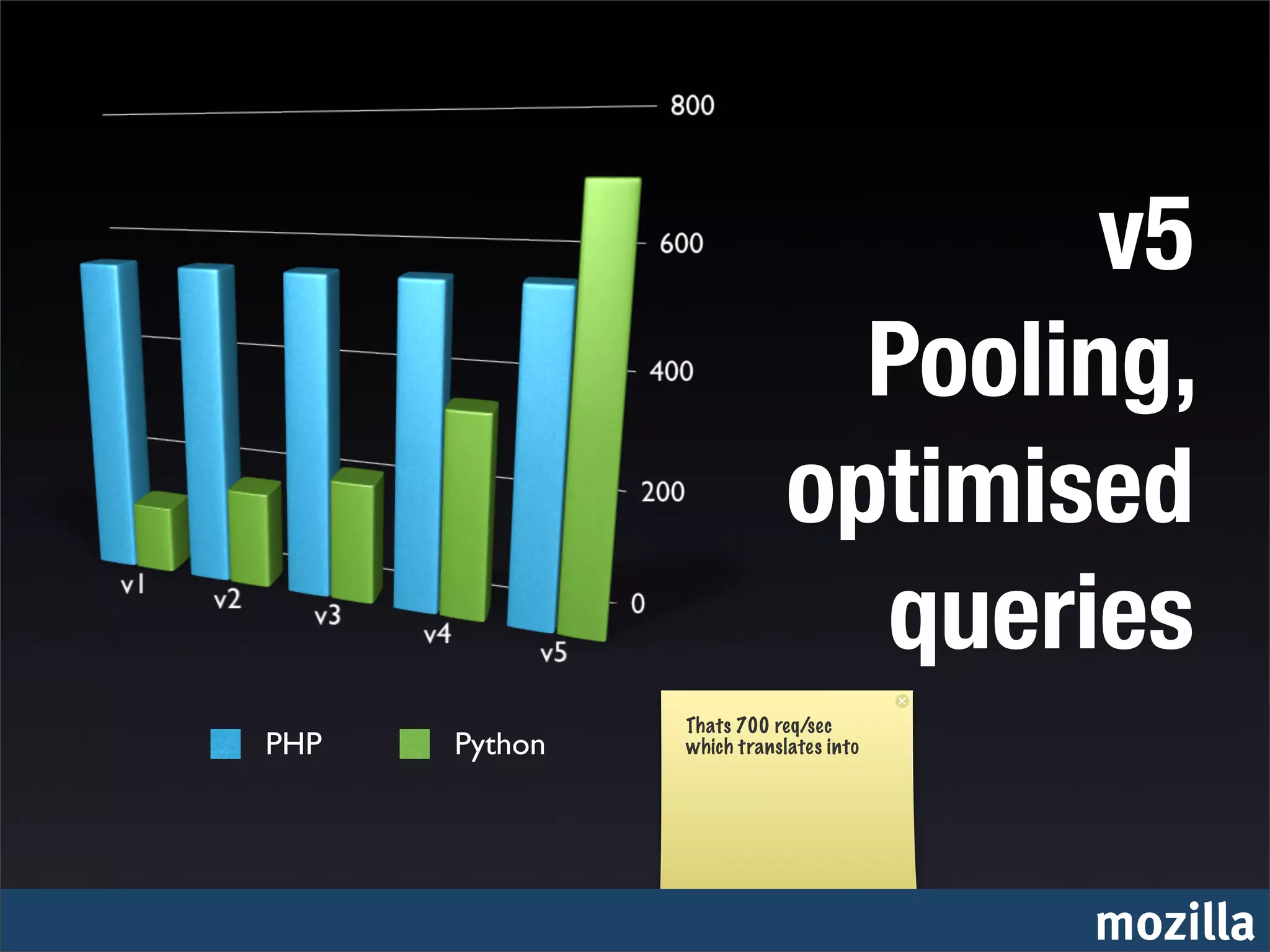 v5
                             Pooling,
                           optimised
                             queries
               Thats 700 req/sec
PHP   Python   which translates into




                                       mozilla
 