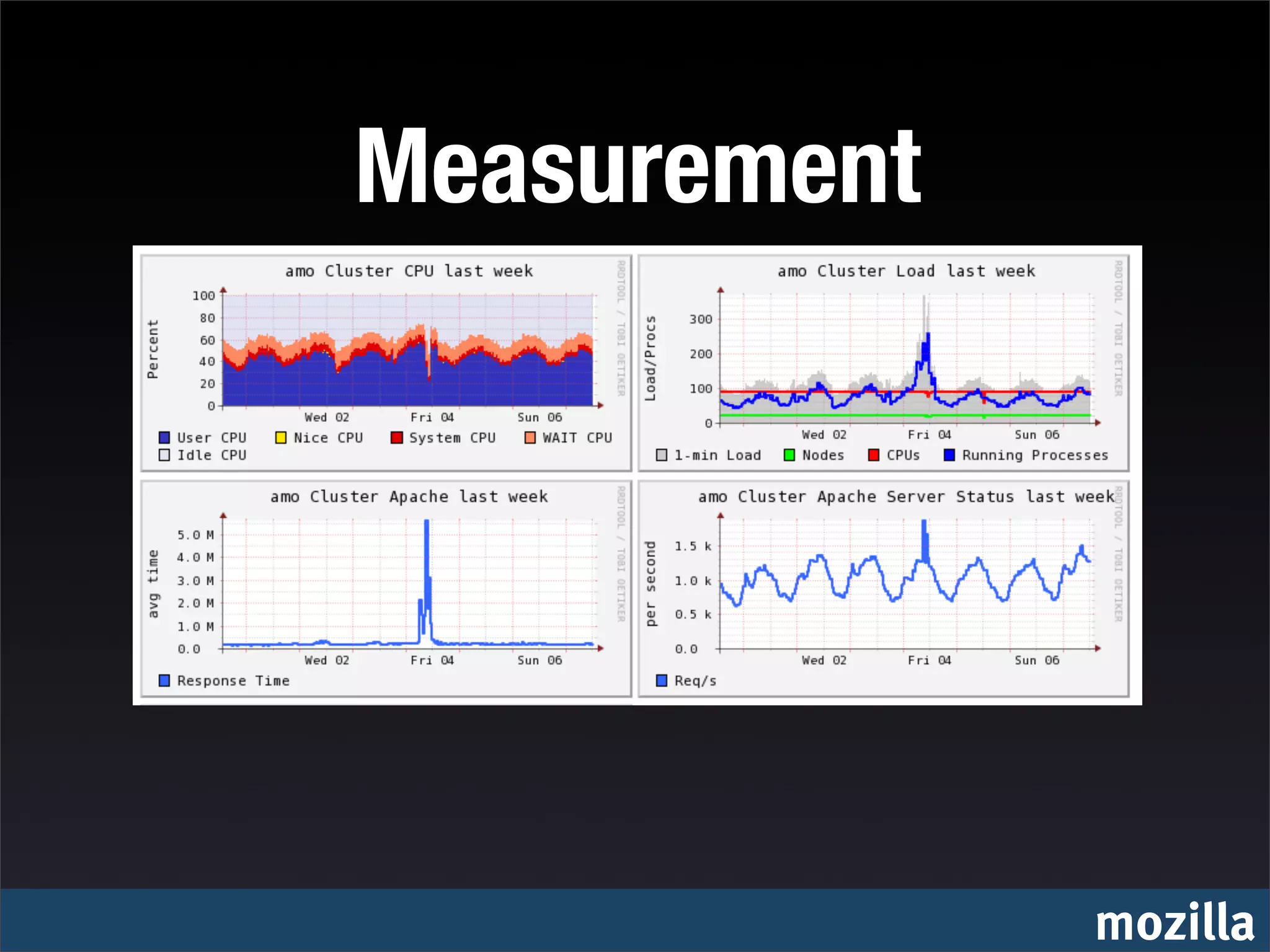 Measurement




              mozilla
 