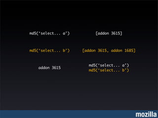 md5(‘select... a’)         [addon 3615]



md5(‘select... b’)   [addon 3615, addon 1685]



                        md5(‘select... a’)
    addon 3615
                        md5(‘select... b’)




                                                mozilla
 