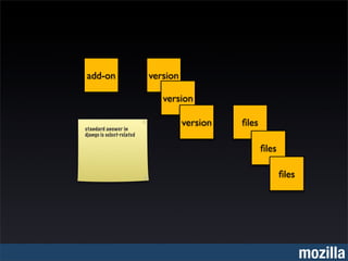 add-on                     version

                              version

                                     version   ﬁles
standard answer in
django is select-related

                                                      ﬁles

                                                             ﬁles




                                                                    mozilla
 