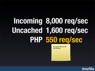 Incoming 8,000 req/sec
Uncached 1,600 req/sec
     PHP 550 req/sec
           Im used to Plone in the
           bad old days




                                     mozilla
 