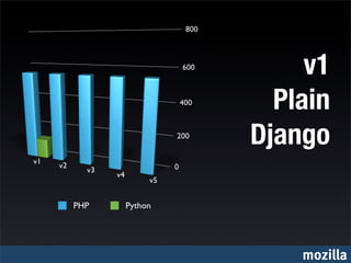 v1
                 Plain
               Django

PHP   Python




                   mozilla
 