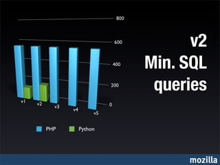 v2
               Min. SQL
                queries

PHP   Python




                    mozilla
 