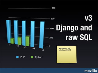 v3
               Django and
                  raw SQL
               max-requests 200,
               actually we hit 210



PHP   Python




                                     mozilla
 