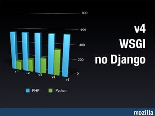 v4
                   WSGI
               no Django

PHP   Python




                     mozilla
 
