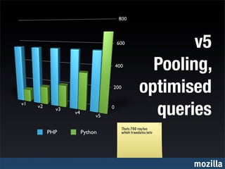 v5
                             Pooling,
                           optimised
                             queries
               Thats 700 req/sec
PHP   Python   which translates into




                                       mozilla
 