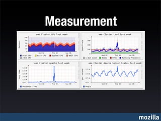 Measurement




              mozilla
 