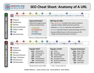 SEO Cheat Sheet: Anatomy of A URL
SEO-FRIENDLY URL

1

OLD DYNAMIC URL

2

1

2

3

4

5

5

6

7

http://store.example.com/topics/subtopic/descriptive-product-name#top
1 Protocol
2 Subdomain

Keyword Priority1

3 Domain
4 Top-Level Domain

SEO Tips for URLs

Observed Google priority
of keyword placement:

• Use subdomains carefully. They may be treated as
separate entities, splitting domain authority.
• Separate path & page keywords with hyphens (”-”).

(1) Domain
(2) Subdomain
(3) Folder
(4) Path/Page

5 Folders / Paths
6 Page
7 Named Anchor

• Anchors may help engines understand page structure.
• Keyword effectiveness in URLs decreases as URL
length and keyword position increases.1

1 SEOmoz correlational data (2009)

1

2

3

4

5

6

7

7

7

http://www.example.com/index.php?product=1234&sort=price&print=1
1 Protocol
2 Subdomain

Popular TLDs2

3 Domain
4 Top-Level Domain
5 Page / File Name
6 File Extension
7 CGI Parameters

Popular ccTLDs*

.com
.net
.org
.edu
.info
.biz
.name

.cn
.de
.uk
.nl
.eu
.ru
.ar

- commercial
- infrastructure
- non-profit
- schools
- informational
- small business
- personal sites

2 Verisign domain report (2009)

- China
- Germany
- United Kingdom
- Netherlands
- European Union
- Russian Federation
- Argentina

* ccTLD = Country Code TLD

©2009 S EOmoz · w w w.seomoz.org · Read SEOmoz. R a nk B ette r.

Popular Extensions
.htm - Static HTML
.html - Static HTML
.php - PHP code
.asp - ASP code
.aspx - ASP.NET
.cfm - ColdFusion
.jsp - Java Code

 