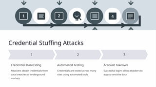 Credential Stuffing Attacks
Credential Harvesting
Attackers obtain credentials from
data breaches or underground
markets
Automated Testing
Credentials are tested across many
sites using automated tools
Account Takeover
Successful logins allow attackers to
access sensitive data
 