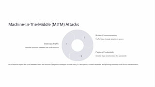 Machine-In-The-Middle (MITM) Attacks
Intercept Traffic
Attacker positions between user and resource
1
Broker Communication
Traffic flows through attacker's system
2
Capture Credentials
Attacker logs sensitive data like passwords
3
MITM attacks exploit the trust between users and services. Mitigation strategies include using TLS encryption, trusted networks, and phishing-resistant multi-factor authentication.
 