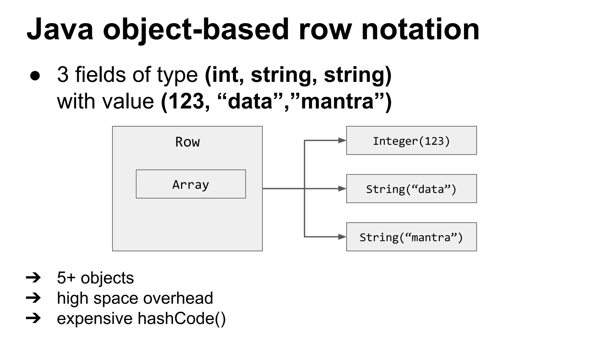 Java object-based row notation
● 3 fields of type (int, string, string)
with value (123, “data”,”mantra”)
➔ 5+ objects
➔ high space overhead
➔ expensive hashCode()
 