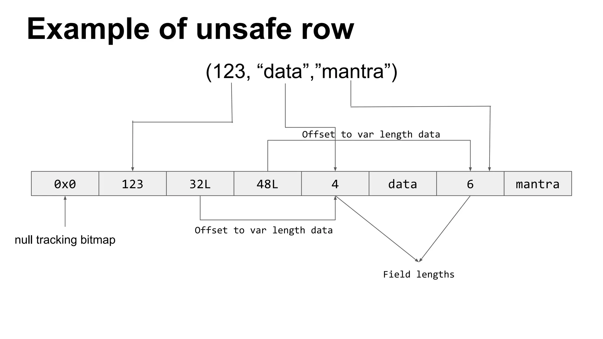 Example of unsafe row
null tracking bitmap
(123, “data”,”mantra”)
 