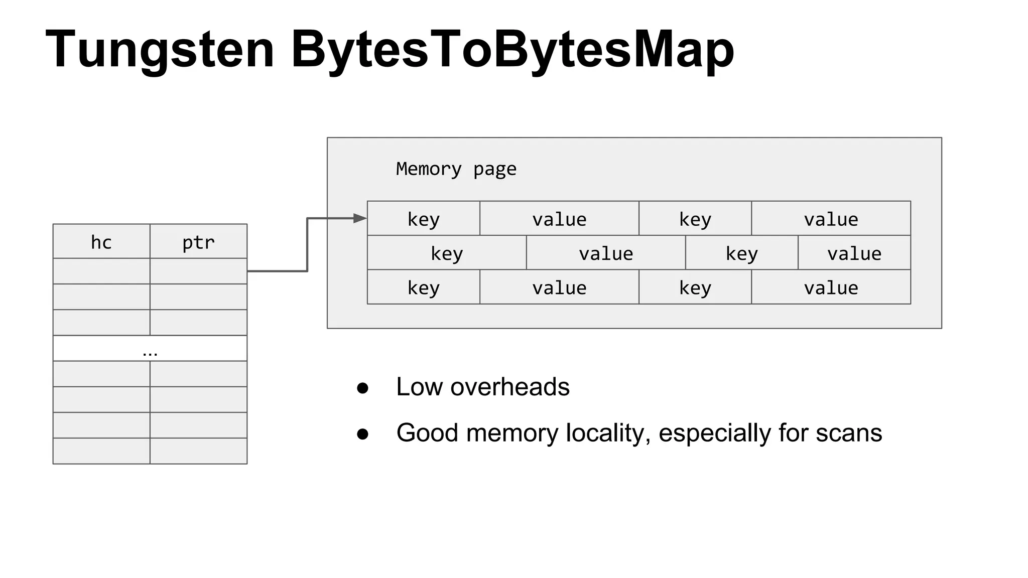Tungsten BytesToBytesMap
...
● Low overheads
● Good memory locality, especially for scans
 
