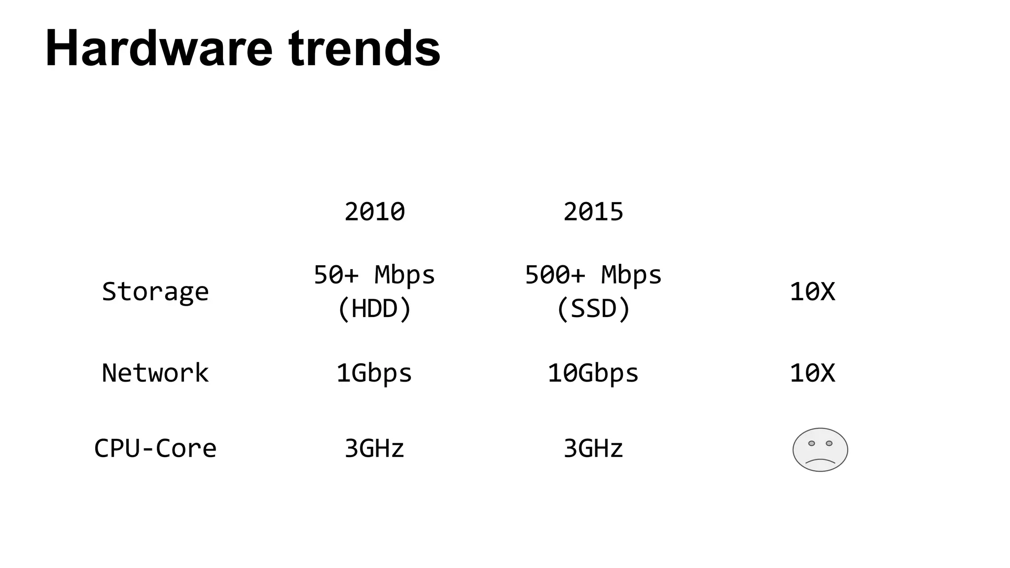 Hardware trends
 