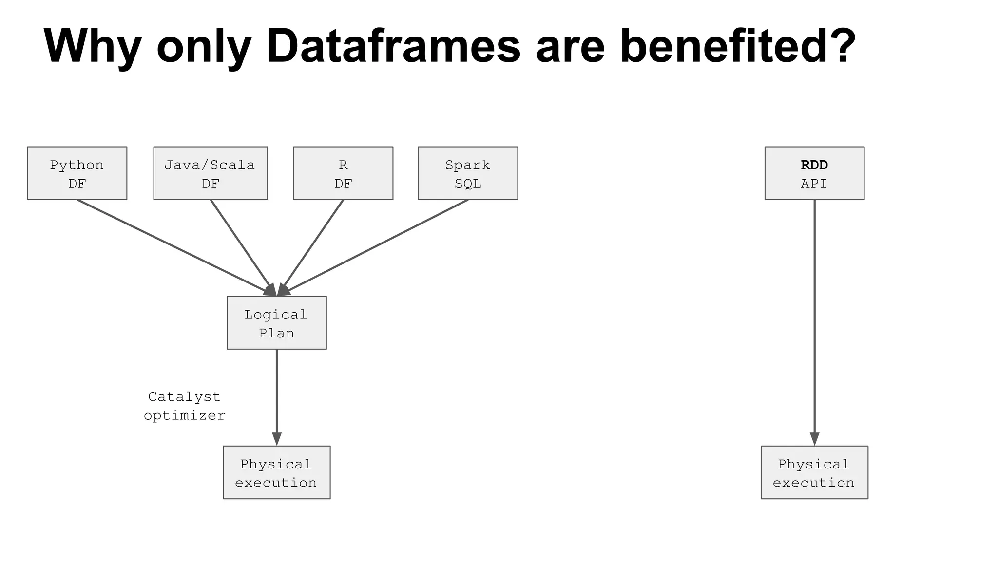 Why only Dataframes are benefited?
Python
DF
Java/Scala
DF
R
DF
Logical
Plan
Physical
execution
Catalyst
optimizer
Spark
SQL
Physical
execution
RDD
API
 