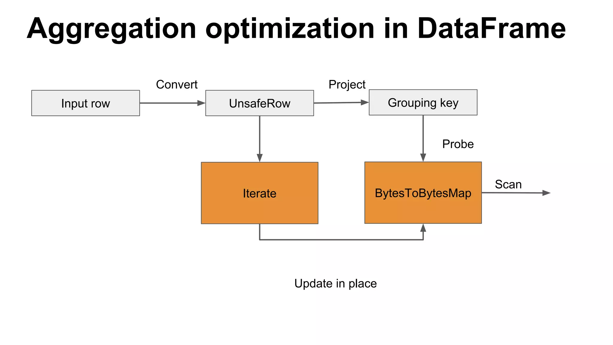 Aggregation optimization in DataFrame
Input row Grouping keyUnsafeRow
BytesToBytesMapIterate
Update in place
Probe
ProjectConvert
Scan
 