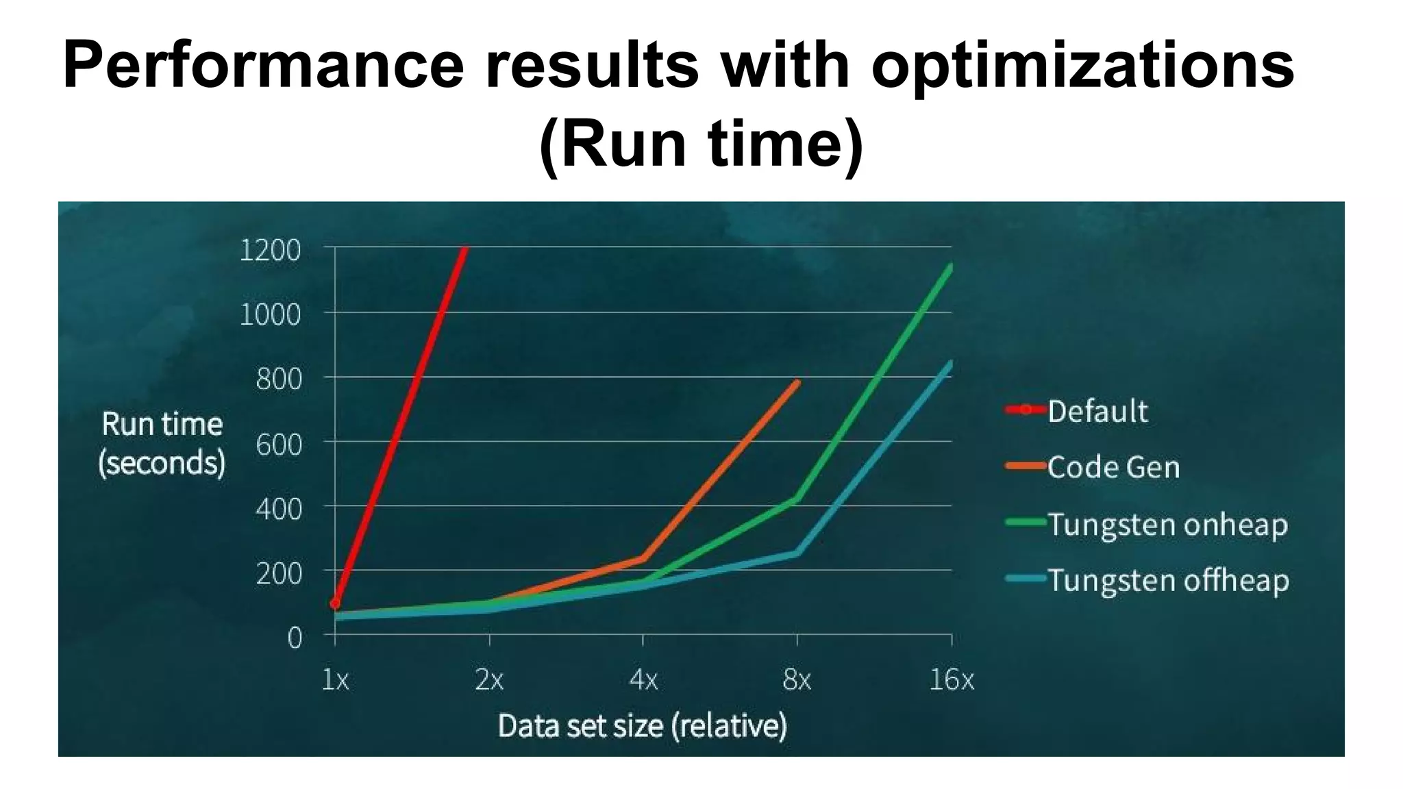 Performance results with optimizations
(Run time)
 