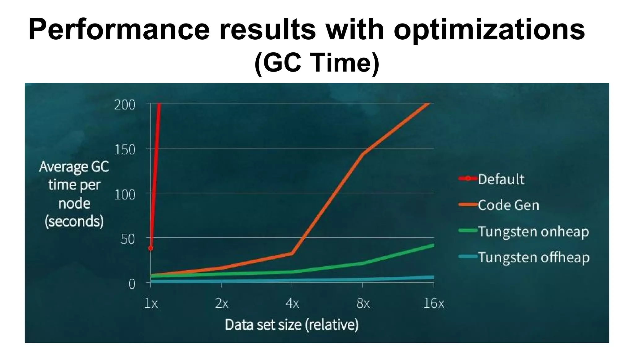 Performance results with optimizations
(GC Time)
 