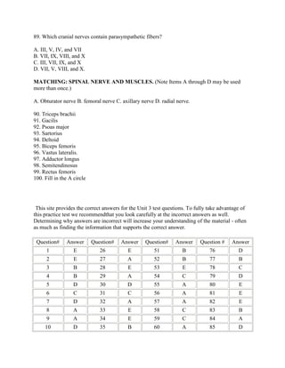 89. Which cranial nerves contain parasympathetic fibers?

A. III, V, IV, and VII
B. VII, IX, VIII, and X
C. III, VII, IX, and X
D. VII, V, VIII, and X.

MATCHING: SPINAL NERVE AND MUSCLES. (Note Items A through D may be used
more than once.)

A. Obturator nerve B. femoral nerve C. axillary nerve D. radial nerve.

90. Triceps brachii
91. Gacilis
92. Psoas major
93. Sartorius
94. Deltoid
95. Biceps femoris
96. Vastus lateralis.
97. Adductor longus
98. Semitendinosus
99. Rectus femoris
100. Fill in the A circle




 This site provides the correct answers for the Unit 3 test questions. To fully take advantage of
this practice test we recommendthat you look carefully at the incorrect answers as well.
Determining why answers are incorrect will increase your understanding of the material - often
as much as finding the information that supports the correct answer.

 Question#     Answer       Question#   Answer    Question#     Answer     Question #     Answer
      1            E           26          E          51           B            76           D
      2            E           27         A           52           B            77           B
      3            B           28          E          53           E            78           C
      4            B           29         A           54           C            79           D
      5            D           30         D           55           A            80           E
      6            C           31         C           56           A            81           E
      7            D           32         A           57           A            82           E
      8            A           33          E          58           C            83           B
      9            A           34          E          59           C            84           A
     10            D           35         B           60           A            85           D
 
