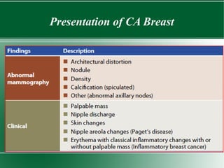 Anatomy and staging breast cancer | PPT