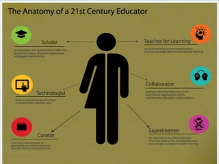 The Anatomy of the 21st Century Educator 