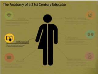 The Anatomy of the 21st Century Educator 