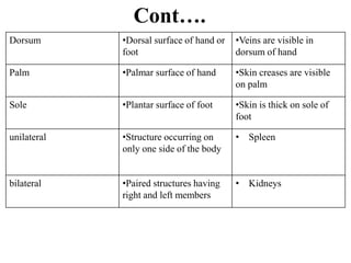Cont….
Dorsum •Dorsal surface of hand or
foot
•Veins are visible in
dorsum of hand
Palm •Palmar surface of hand •Skin creases are visible
on palm
Sole •Plantar surface of foot •Skin is thick on sole of
foot
unilateral •Structure occurring on
only one side of the body
• Spleen
bilateral •Paired structures having
right and left members
• Kidneys
 