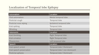 Localization of Temporal lobe Epilepsy
Automatism Location
Oral automatism Medial temporal lobe
Postictal cough Temporal lobe
Postictal nose wiping Ipsilateral temporal lobe
Ictal spitting Temporal lobe
Whistling Temporal lobe
Autonomic Location
Ictal Vomiting Right Temporal lobe
Ictal urination Right Temporal lobe
Piloerection Left temporal lobe
Speech Location
Ictal speech arrest Temporal lobe ( Dominant)
Ictal speech preservation Temporal lobe ( non dominant)
Postictal aphasia Temporal lobe ( Dominant)
 