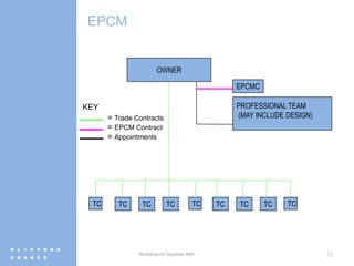 Anatomy of a construction procurement a complex process in a changing ...