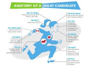 ANATOMY OF A GREAT CANDIDATE
THE LEFT BRAIN

Thinking and acting with
instincts and logic

THE EARS

Listen very well

THE FUNNY BONE

Brings a sense of
humor to their work

THE HANDS

Invite partners
with new ideas
and perspectives

THE GUT

A smart, intuitive,
'common sense'
approach about things

THE RIGHT BRAIN

Hits the ground running
with creative ambition

THE EYES

Look ahead
to anticipate
and navigate
challenges and
opportunities

THE MOUTH

Speaks “digital”
and integrated
communications
fluently

THE HEART

Cares about their
work and is
passionate about
delivering results

THE FEET

Move nimbly and
are able to quickly
shift gears

 