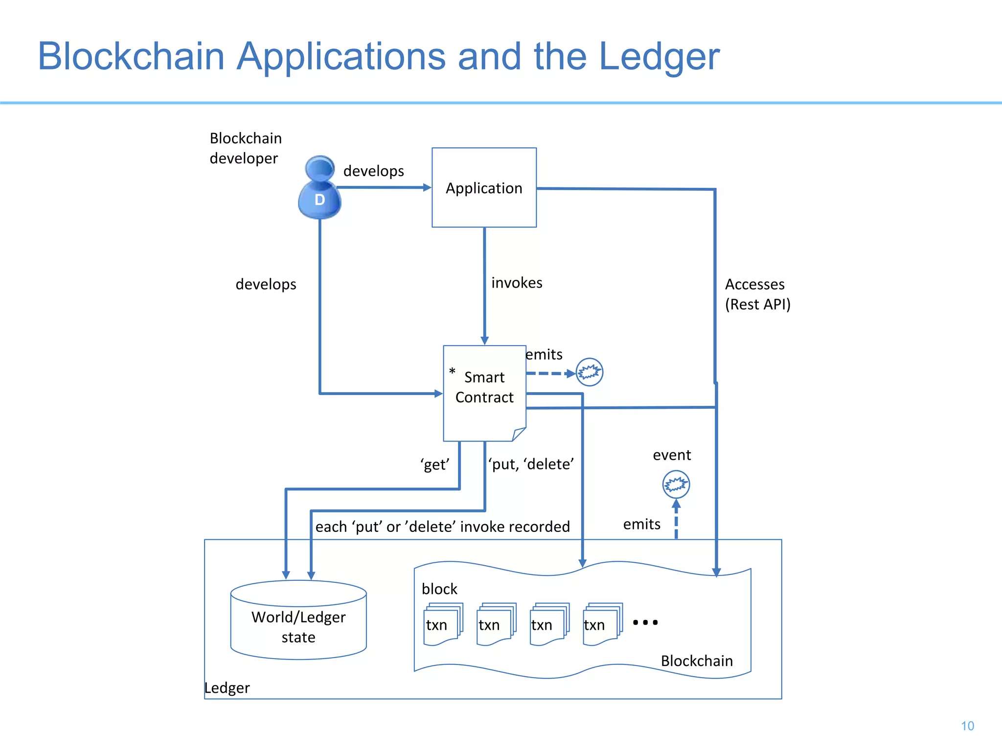 World/Ledger
state
Blockchain
block
txn txn txn txn …
Blockchain
developer
Smart
Contract
invokesdevelops
develops
each ‘put’ or ’delete’ invoke recorded
*
Application
Blockchain Applications and the Ledger
Accesses
(Rest API)
event
emits
emits
D
10
Ledger
‘get’ ‘put, ‘delete’
 