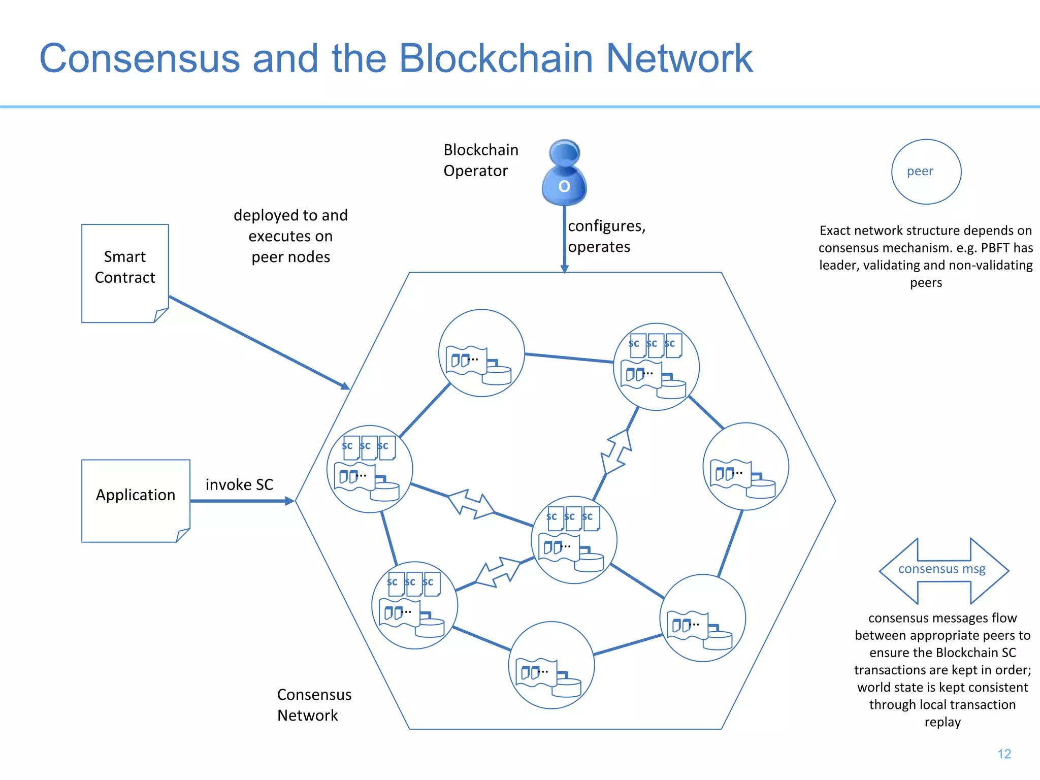 Blockchain
Operator
configures,
operates
Smart
Contract
Application
deployed to and
executes on
peer nodes
invoke SC
peer
Exact network structure depends on
consensus mechanism. e.g. PBFT has
leader, validating and non-validating
peers
Consensus
Network
Consensus and the Blockchain Network
O
consensus msg
consensus messages flow
between appropriate peers to
ensure the Blockchain SC
transactions are kept in order;
world state is kept consistent
through local transaction
replay
…
…
scscsc
…
…
scscsc
…
…
…
scscsc
…
scscsc
12
 
